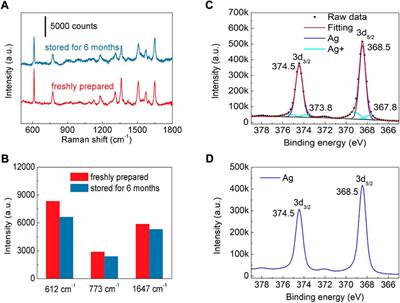 Arrays of Ag-nanoparticles decorated TiO2 nanotubes as reusable three-dimensional surface-enhanced Raman scattering substrates for molecule detection